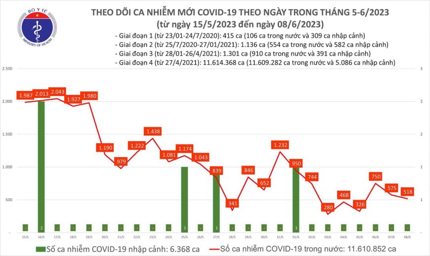 Có 518 ca COVID-19 mới, bệnh nhân thở oxy tăng lên 33 ca ngày 8/6