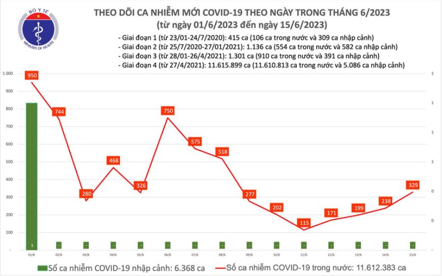 Số ca mắc COVID-19 tại Việt Nam có 329 trong ngày 15/6